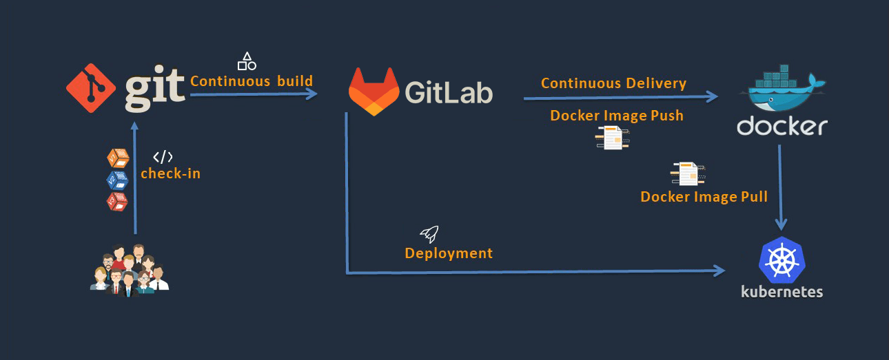 Beispiele für DevOps-Kubernetes-Infrastrukturkonfigurationen – Docker – GitLab Beispiele für DevOps-Kubernetes-Infrastrukturkonfigurationen – Docker – GitLab