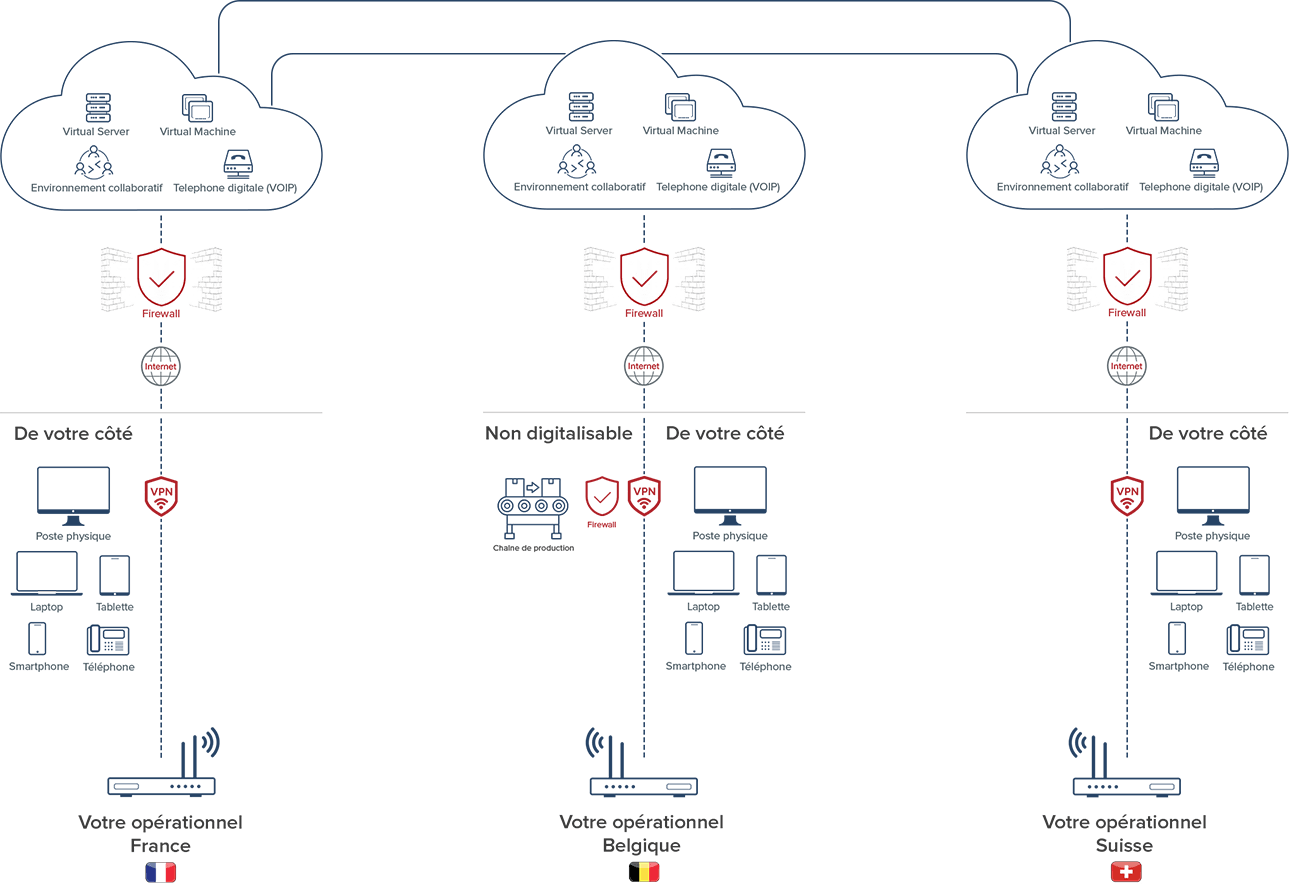 Betriebsdiagramm der Hybrid Private Cloud Betriebsdiagramm der Hybrid Private Cloud