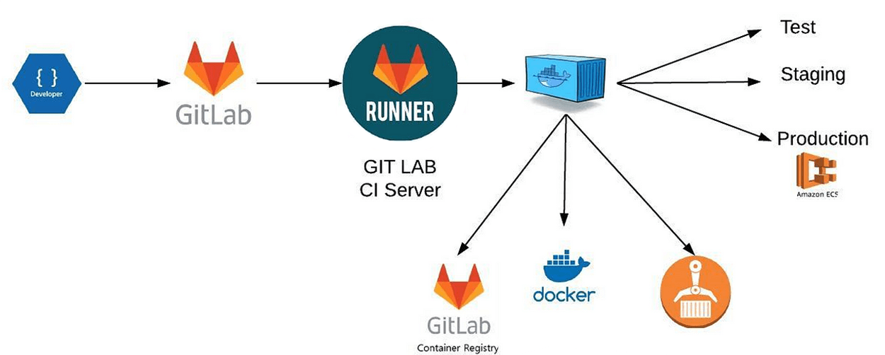 Examples of DevOps Docker - GitLab infrastructure configuration Examples of DevOps Docker - GitLab infrastructure configuration